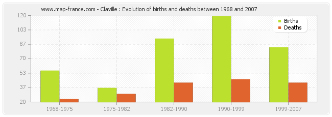 Claville : Evolution of births and deaths between 1968 and 2007