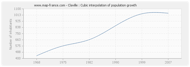 Claville : Cubic interpolation of population growth