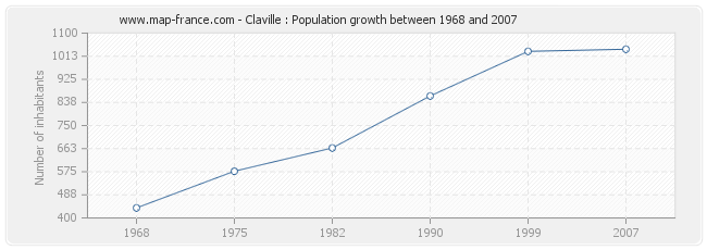 Population Claville