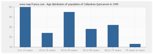 Age distribution of population of Collandres-Quincarnon in 1999