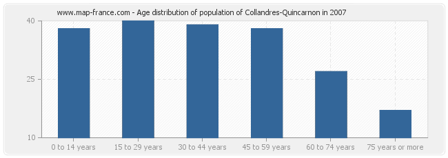 Age distribution of population of Collandres-Quincarnon in 2007
