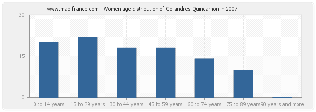 Women age distribution of Collandres-Quincarnon in 2007