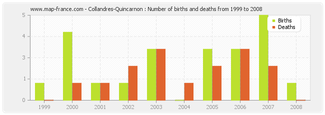 Collandres-Quincarnon : Number of births and deaths from 1999 to 2008