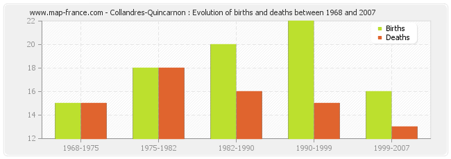 Collandres-Quincarnon : Evolution of births and deaths between 1968 and 2007