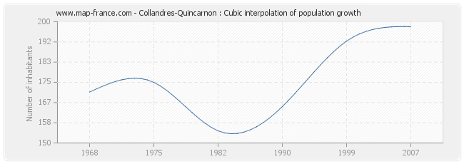 Collandres-Quincarnon : Cubic interpolation of population growth