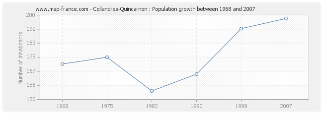 Population Collandres-Quincarnon