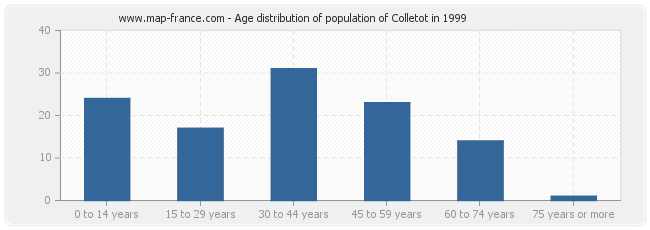 Age distribution of population of Colletot in 1999