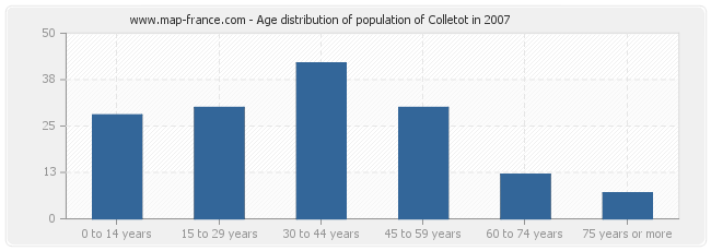 Age distribution of population of Colletot in 2007