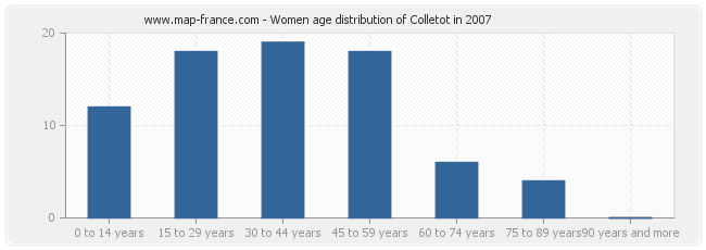 Women age distribution of Colletot in 2007