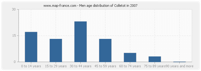 Men age distribution of Colletot in 2007