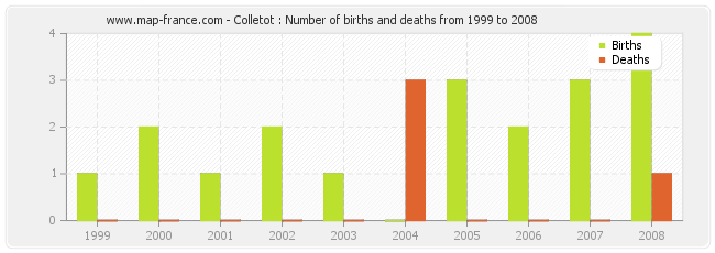 Colletot : Number of births and deaths from 1999 to 2008