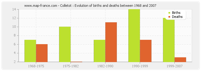 Colletot : Evolution of births and deaths between 1968 and 2007