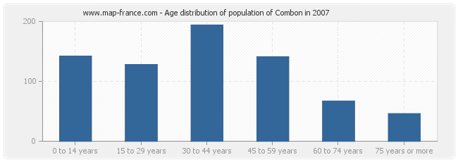 Age distribution of population of Combon in 2007