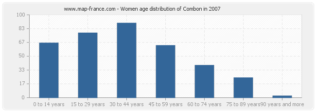 Women age distribution of Combon in 2007