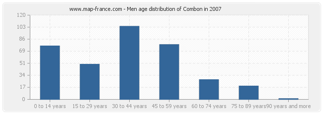 Men age distribution of Combon in 2007