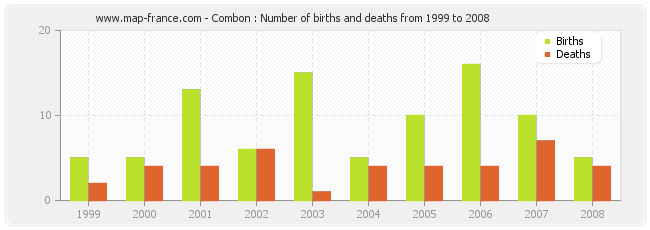 Combon : Number of births and deaths from 1999 to 2008