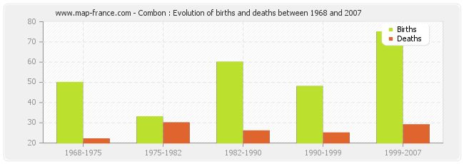 Combon : Evolution of births and deaths between 1968 and 2007