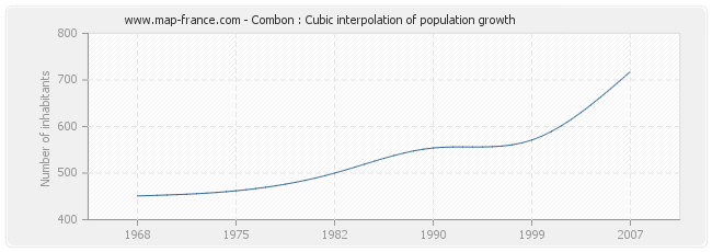 Combon : Cubic interpolation of population growth