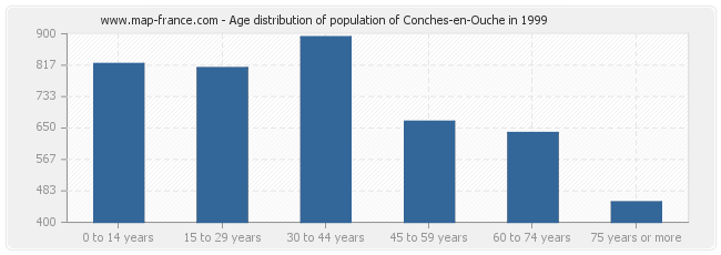 Age distribution of population of Conches-en-Ouche in 1999