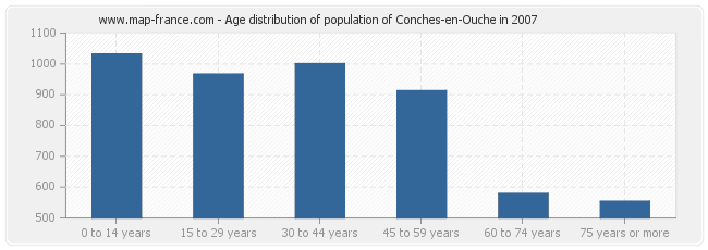Age distribution of population of Conches-en-Ouche in 2007