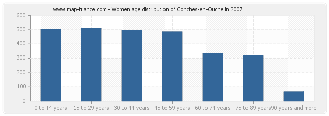 Women age distribution of Conches-en-Ouche in 2007