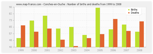 Conches-en-Ouche : Number of births and deaths from 1999 to 2008