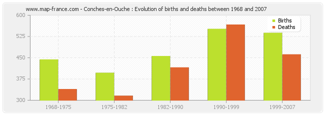 Conches-en-Ouche : Evolution of births and deaths between 1968 and 2007