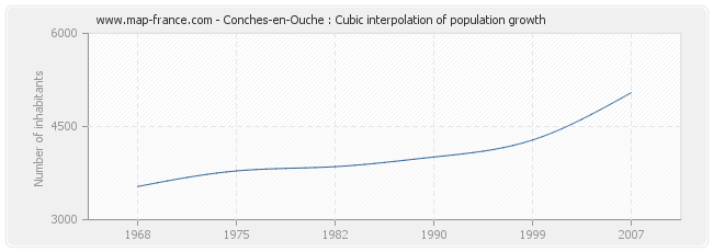 Conches-en-Ouche : Cubic interpolation of population growth