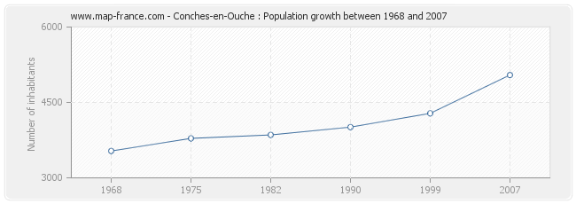 Population Conches-en-Ouche