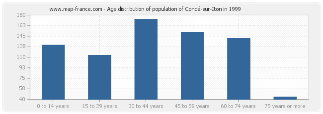 Age distribution of population of Condé-sur-Iton in 1999