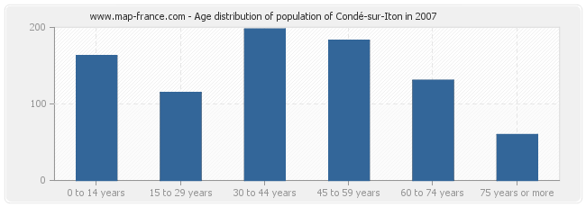 Age distribution of population of Condé-sur-Iton in 2007