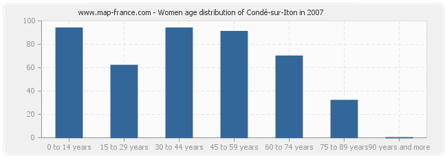 Women age distribution of Condé-sur-Iton in 2007