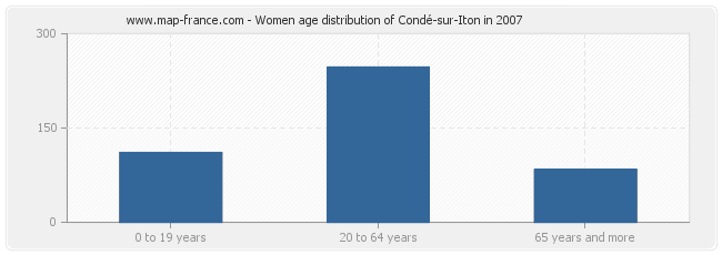 Women age distribution of Condé-sur-Iton in 2007