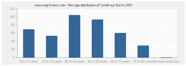 Men age distribution of Condé-sur-Iton in 2007