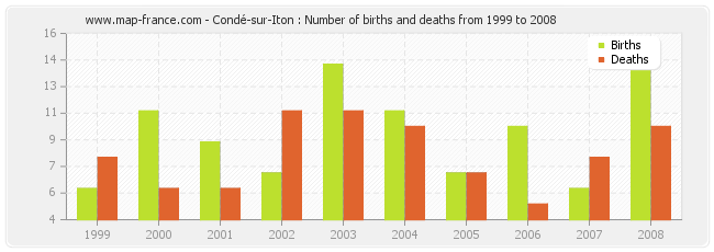 Condé-sur-Iton : Number of births and deaths from 1999 to 2008