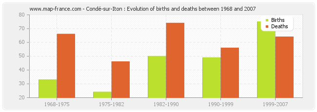 Condé-sur-Iton : Evolution of births and deaths between 1968 and 2007