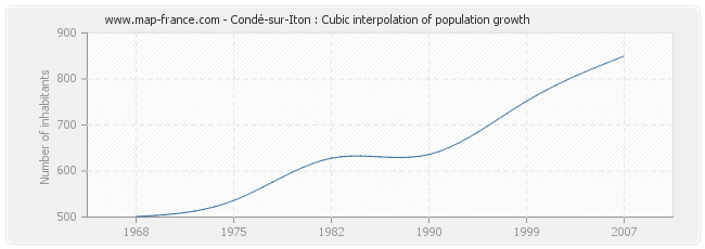 Condé-sur-Iton : Cubic interpolation of population growth