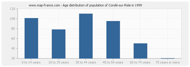 Age distribution of population of Condé-sur-Risle in 1999