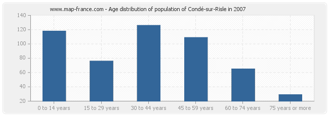Age distribution of population of Condé-sur-Risle in 2007