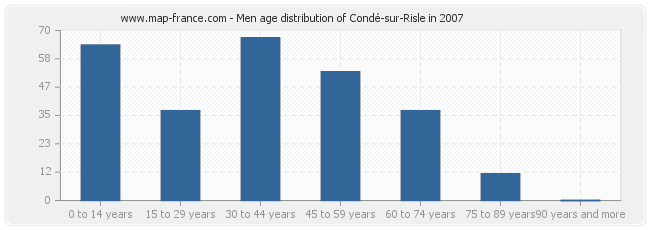 Men age distribution of Condé-sur-Risle in 2007