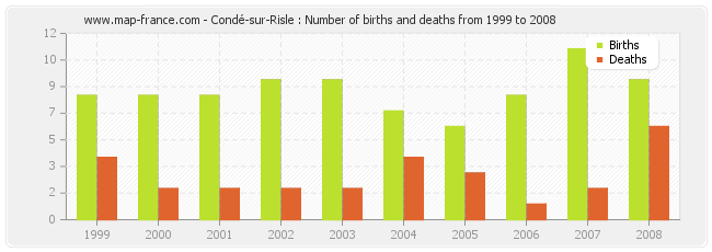 Condé-sur-Risle : Number of births and deaths from 1999 to 2008