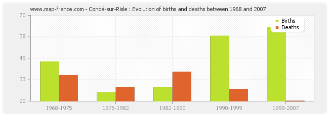 Condé-sur-Risle : Evolution of births and deaths between 1968 and 2007