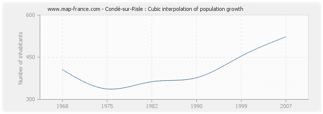 Condé-sur-Risle : Cubic interpolation of population growth