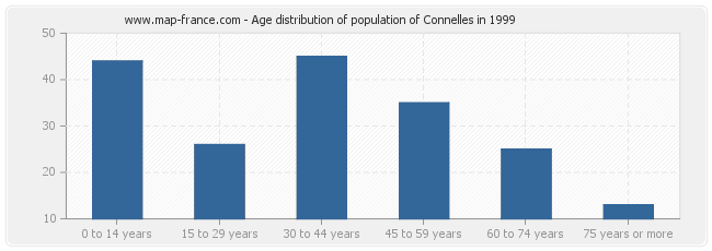 Age distribution of population of Connelles in 1999