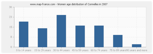 Women age distribution of Connelles in 2007