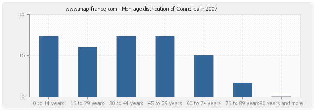 Men age distribution of Connelles in 2007