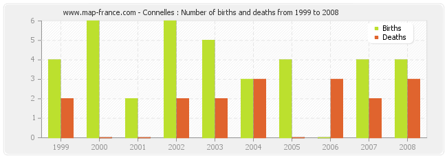 Connelles : Number of births and deaths from 1999 to 2008