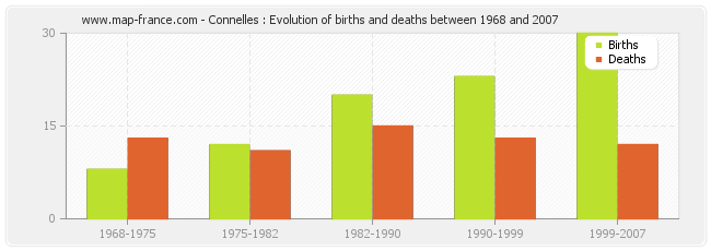 Connelles : Evolution of births and deaths between 1968 and 2007
