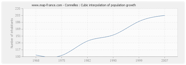 Connelles : Cubic interpolation of population growth