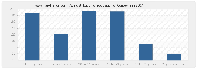 Age distribution of population of Conteville in 2007